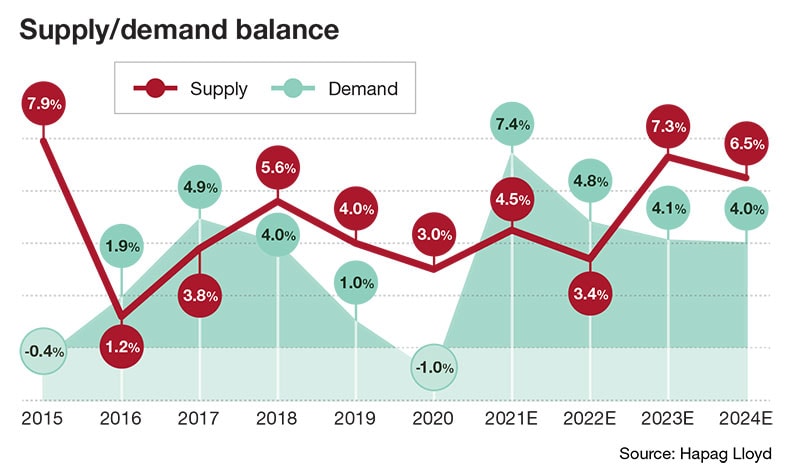 Supply demand logistics