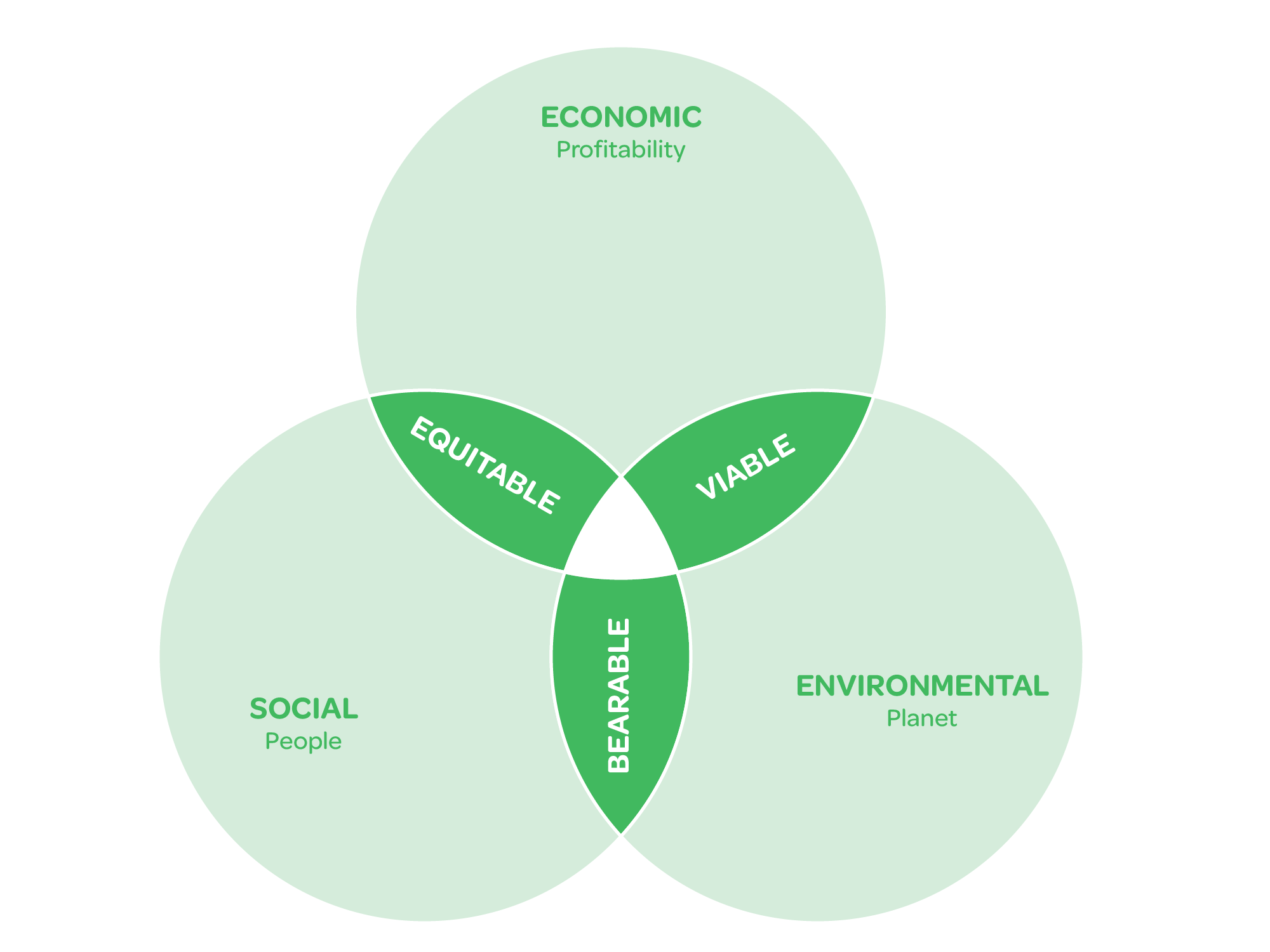 sustainability spheres